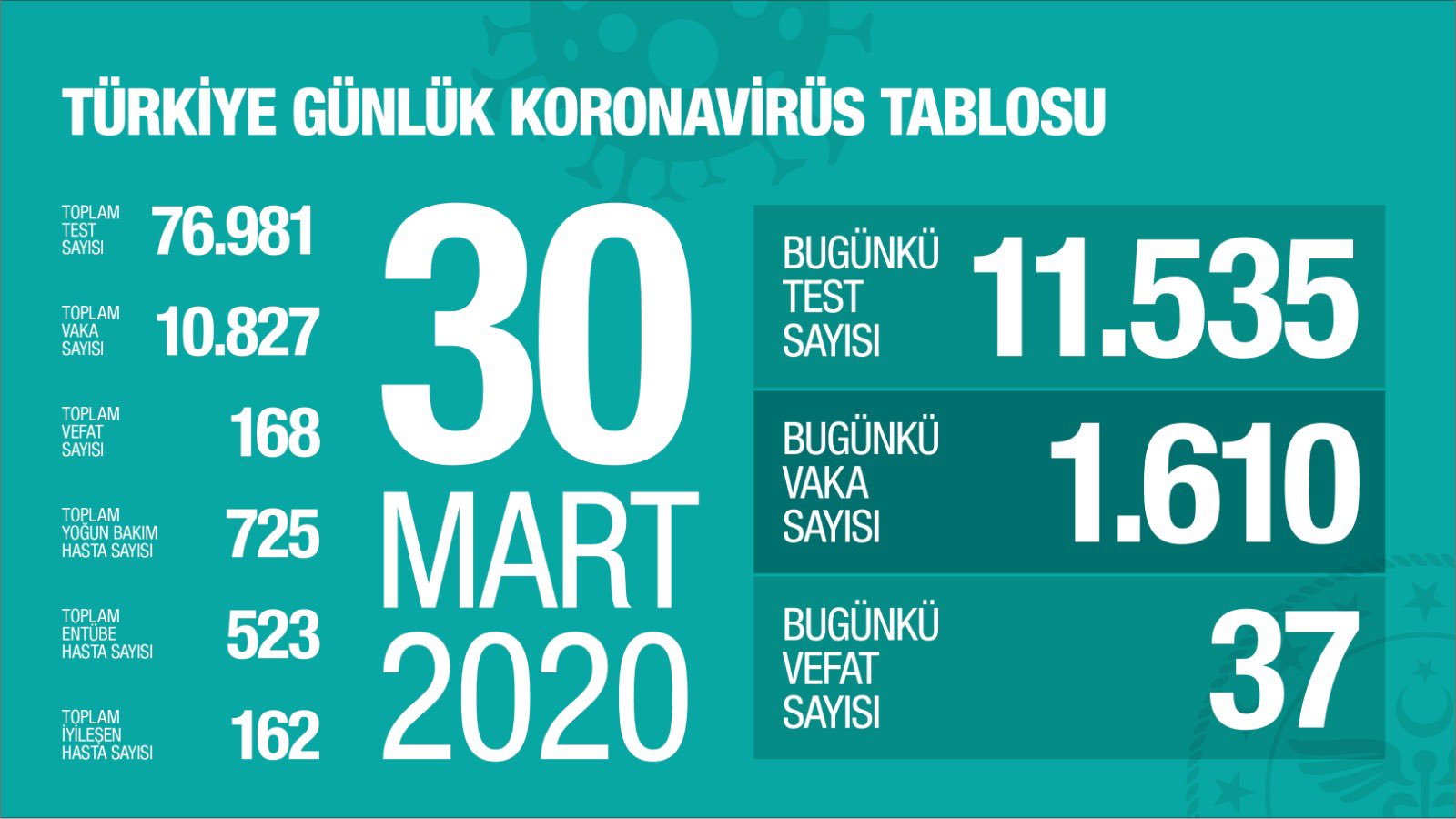  Koronavirüs Türkiye de bilanço artıyor